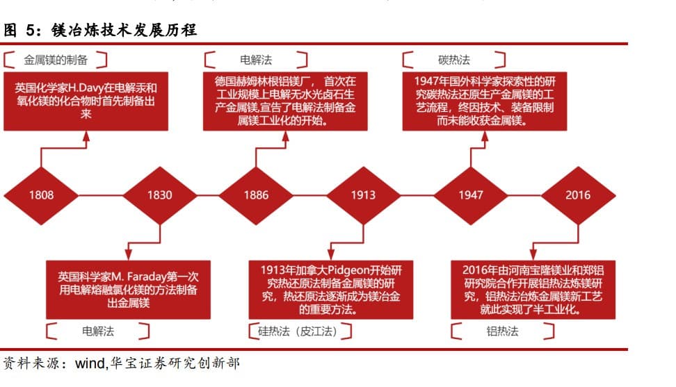 鎂冶煉技術(shù)發(fā)展歷程 鎂冶煉技術(shù)發(fā)展歷程