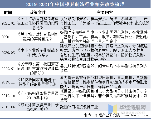 品成壓鑄模具設(shè)計(jì):2019-2021年中國(guó)模具制造行業(yè)相關(guān)政策梳理 品成壓鑄模具設(shè)計(jì):2019-2021年中國(guó)模具制造行業(yè)相關(guān)政策梳理