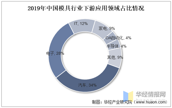 品成壓鑄模具設(shè)計(jì):2019年中國(guó)模具行業(yè)下游應(yīng)用領(lǐng)域占比情況 品成壓鑄模具設(shè)計(jì):2019年中國(guó)模具行業(yè)下游應(yīng)用領(lǐng)域占比情況