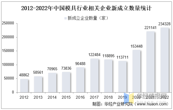 品成壓鑄模具設(shè)計(jì):2012-2022年中國(guó)模具行業(yè)相關(guān)企業(yè)新成立數(shù)量統(tǒng)計(jì) 品成壓鑄模具設(shè)計(jì):2012-2022年中國(guó)模具行業(yè)相關(guān)企業(yè)新成立數(shù)量統(tǒng)計(jì)