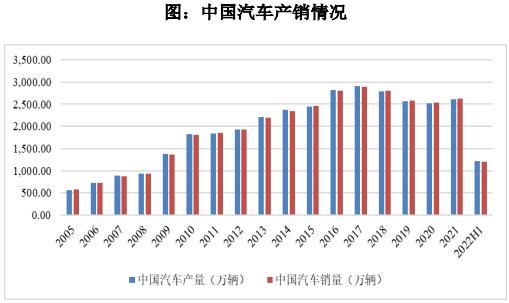 品成汽車零部件模具：我國汽車產(chǎn)銷量現(xiàn)已成為全球最大的單一汽車市場