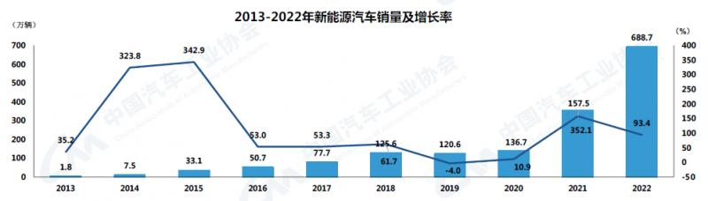 品成新能源壓鑄模具:新能源汽車(chē)在2022年的優(yōu)異表現(xiàn)成為我國(guó)汽車(chē)市場(chǎng)保持正向增長(zhǎng)的關(guān)鍵 品成新能源壓鑄模具:新能源汽車(chē)在2022年的優(yōu)異表現(xiàn)成為我國(guó)汽車(chē)市場(chǎng)保持正向增長(zhǎng)的關(guān)鍵