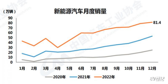 品成新能源壓鑄模具:2022年我國(guó)新能源汽車(chē)依然保持爆發(fā)式增長(zhǎng) 品成新能源壓鑄模具:2022年我國(guó)新能源汽車(chē)依然保持爆發(fā)式增長(zhǎng)