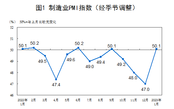 1月份制造業(yè)PMI為50.1%， 重回?cái)U(kuò)張區(qū)間