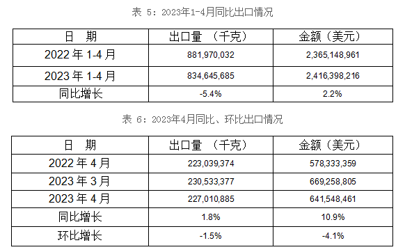 1-4月5個(gè)稅則號(hào)汽車(chē)零部件合計(jì)出口83,5萬(wàn)噸