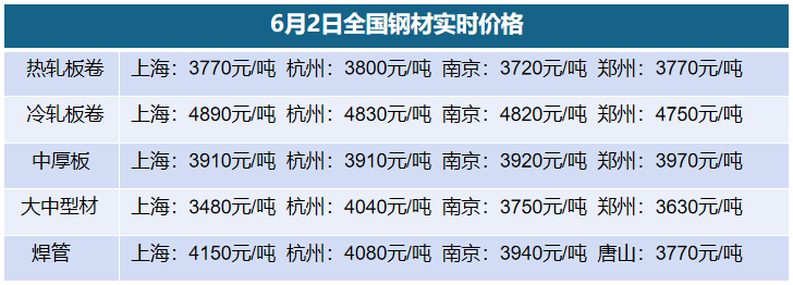 6月2日全國鋼材實(shí)時(shí)價(jià)格 6月2日全國鋼材實(shí)時(shí)價(jià)格