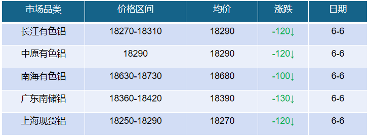 6月7日各大鋁市場(chǎng)最新調(diào)價(jià)匯總 6月7日各大鋁市場(chǎng)最新調(diào)價(jià)匯總