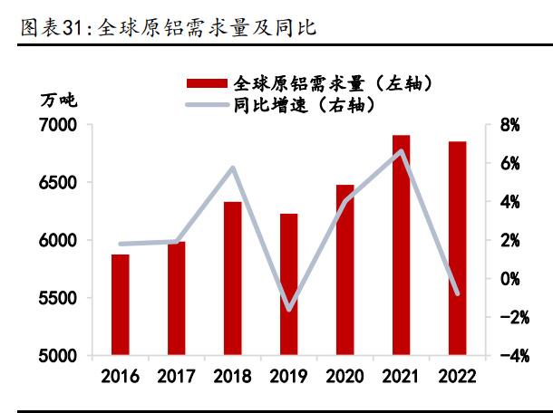 鋁業(yè)行情研究：傳統(tǒng)領(lǐng)域需求回暖，新能源領(lǐng)域貢獻(xiàn)增量