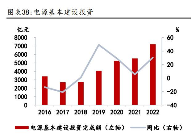 電源投資持續(xù)增長+特高壓工程建設(shè)加速，電力領(lǐng)域用鋁需求有保障