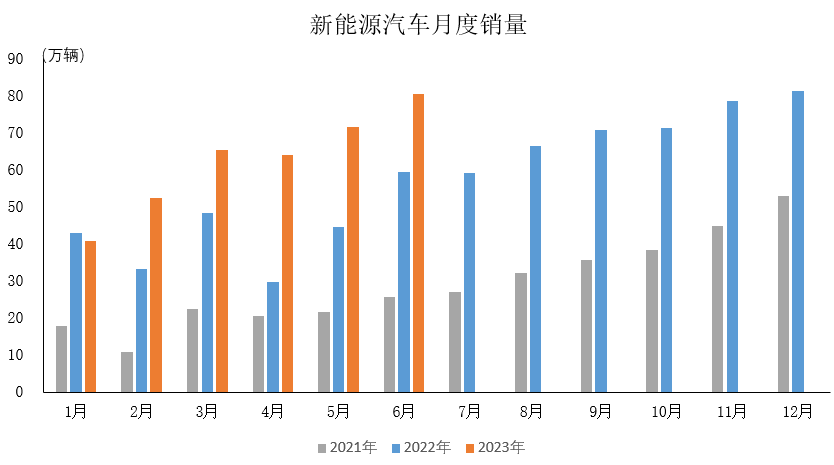 2023年6月，我國(guó)新能源汽車?yán)^續(xù)延續(xù)快速增長(zhǎng)態(tài)勢(shì)