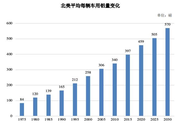 新能源汽車產(chǎn)銷量增長(zhǎng)及滲透率提升，帶動(dòng)鋁輕量化行業(yè)增長(zhǎng)