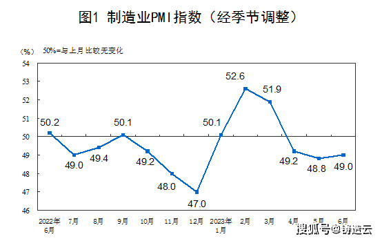 6月制造業(yè)采購經(jīng)理指數(shù)運行情況，制造業(yè)景氣水平有所改善