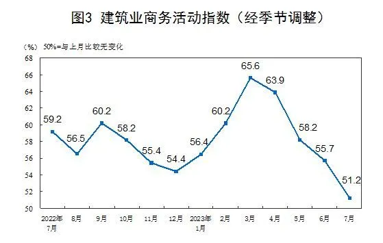 在暑期消費(fèi)帶動(dòng)下，居民休閑消費(fèi)和旅游出行有所增加