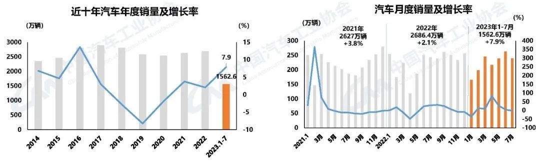 中國汽車工業(yè)協(xié)會發(fā)布汽車行業(yè)經(jīng)濟情況