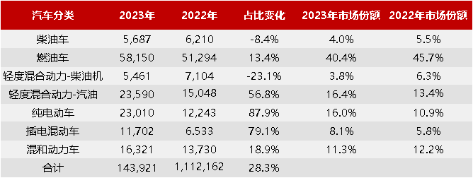 英國不同動力總成汽車數(shù)據(jù)(2023年7月) 英國不同動力總成汽車數(shù)據(jù)(2023年7月)