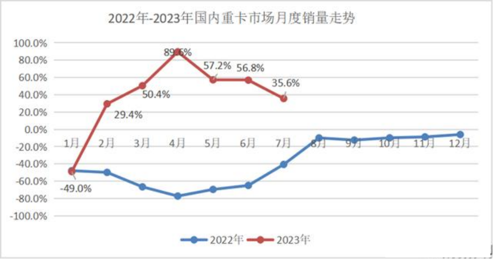 7月重卡銷兩增長(zhǎng)35.6% 業(yè)界謹(jǐn)慎樂觀看待“六連漲”