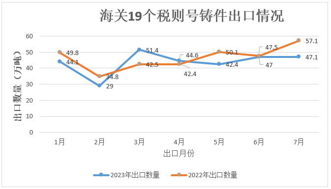海關(guān)19個(gè)稅則號鑄件出口情況 海關(guān)19個(gè)稅則號鑄件出口情況