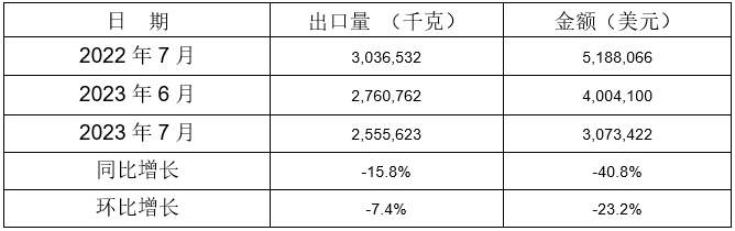 鑄模及鑄芯用粘合劑出口情況 鑄模及鑄芯用粘合劑出口情況