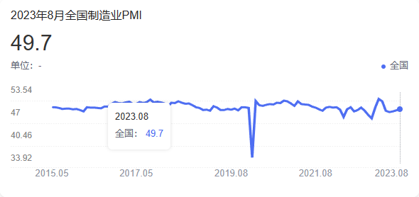 8月份，中國(guó)制造業(yè)采購(gòu)經(jīng)理指數(shù)（PMI）為49.7