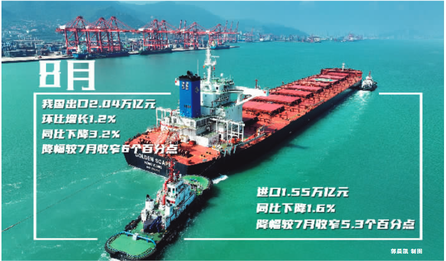 8月出口環(huán)比增長1.2% 汽車出口增長強勁 8月出口環(huán)比增長1.2% 汽車出口增長強勁