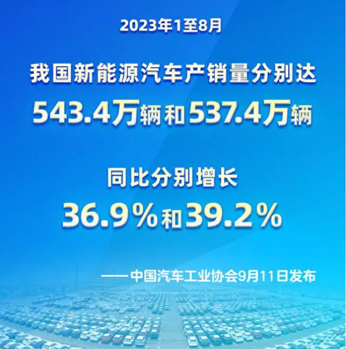 1-8月我國汽車產(chǎn)銷實(shí)現(xiàn)雙增長