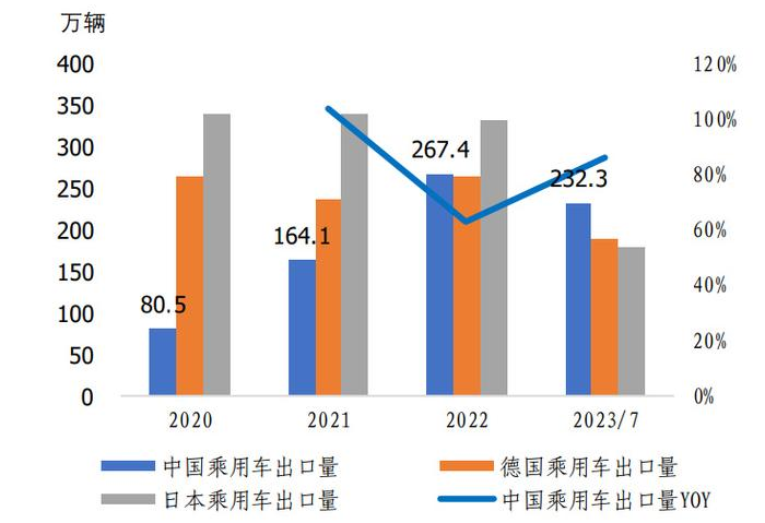 中國(guó)新能源車出口量超過日本，成為全球第一大汽車出口國(guó)
