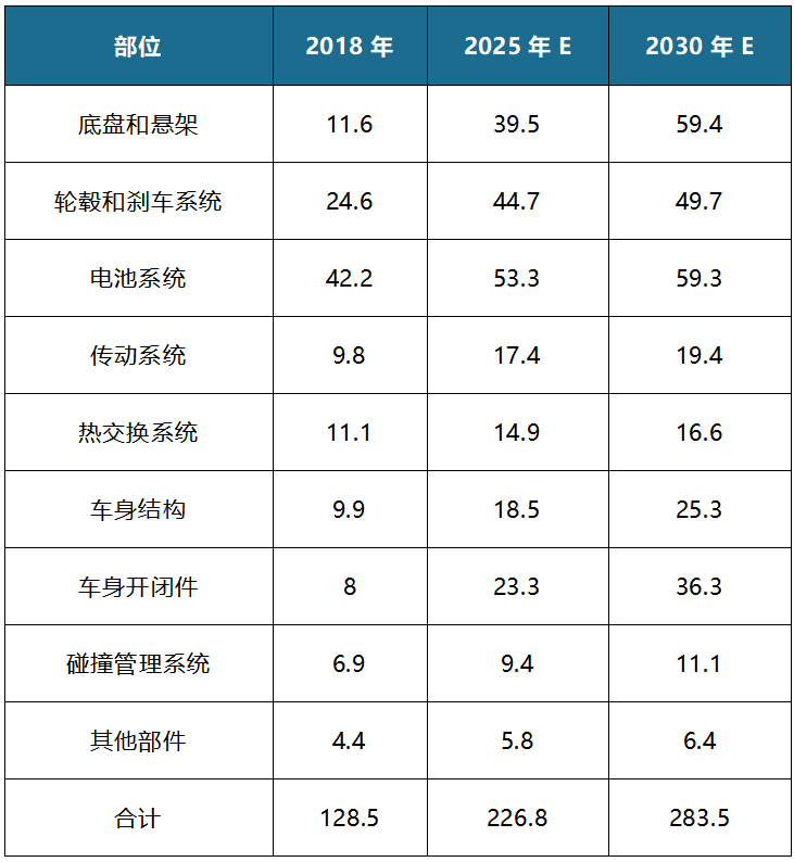 工信部《節(jié)能與新能源技術(shù)路線圖》提出我國(guó) 2025/2030 年單車用鋁量目標(biāo)為250kg/輛和 350kg/輛 工信部《節(jié)能與新能源技術(shù)路線圖》提出我國(guó) 2025/2030 年單車用鋁量目標(biāo)為250kg/輛和 350kg/輛