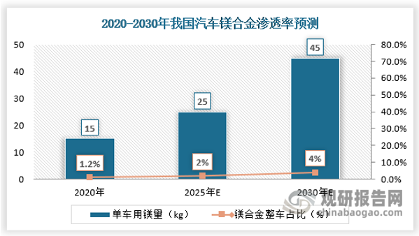 2020-2030年我國(guó)汽車鎂合金滲透率預(yù)測(cè) 2020-2030年我國(guó)汽車鎂合金滲透率預(yù)測(cè)