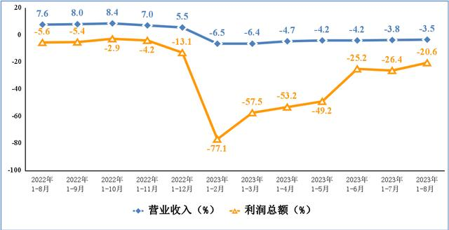 電子信息制造業(yè)營業(yè)收入、利潤總額累計(jì)增速