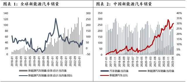 在“雙碳”背景下，各國都在大力鼓勵新能源汽車的消費