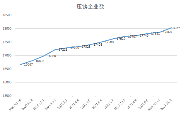 中鑄科技經過11年的積累，大數據系統(tǒng)的壓鑄廠數量超過18000家（發(fā)文時18050家）