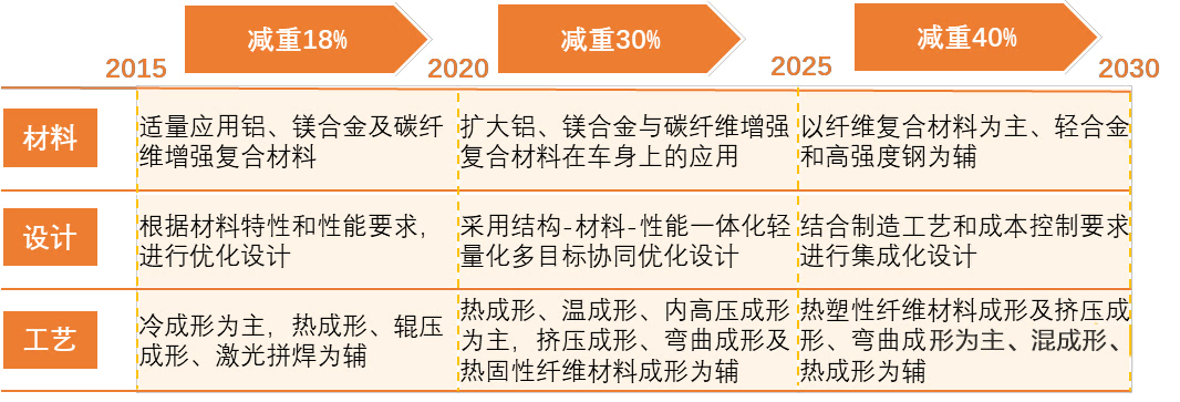 中國汽車輕量化路線 中國汽車輕量化路線