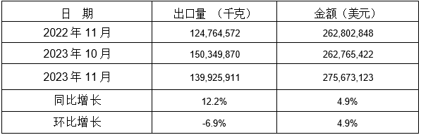 表 3：2023年11月同比、環(huán)比出口情況