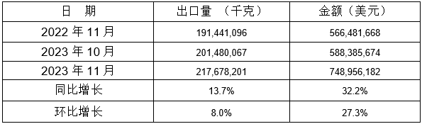 表 6：2023年11月同比、環(huán)比出口情況