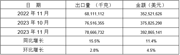 表 8：2023年11月同比、環(huán)比出口情況