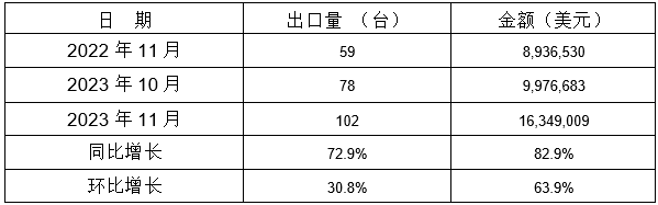 表 10：2023年11月同比、環(huán)比出口情況