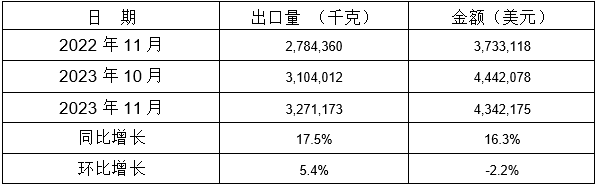 表 12：2023年11月同比、環(huán)比出口情況