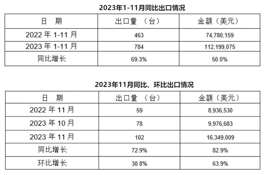 11月，我國冷室壓鑄機出口102臺，同比增長72.9%，環(huán)比增長30.8%