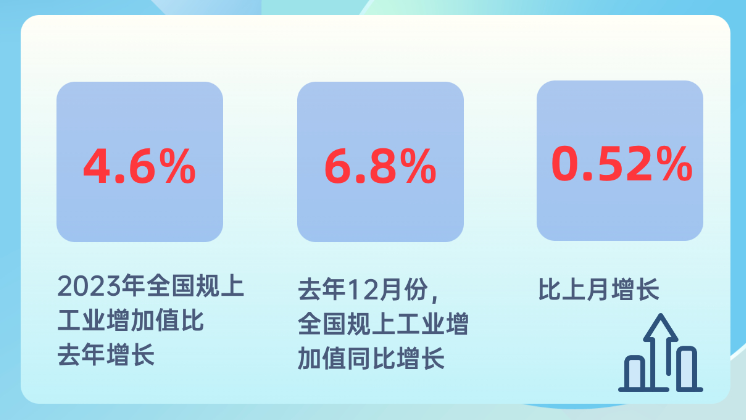 制造業(yè)增加值達33.5萬億元，連續(xù)14年居世界首位