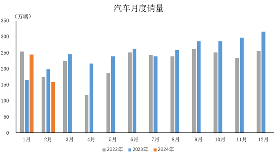 2月中國汽車市場受春節(jié)影響產(chǎn)銷下滑，新能源板塊顯現(xiàn)韌性