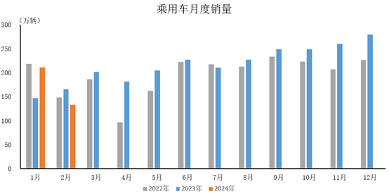 2024年2月，乘用車產(chǎn)銷分別完成127.3萬輛和133.3萬輛