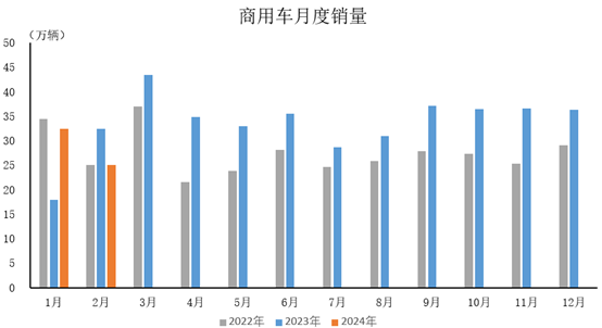 2024年2月，商用車產(chǎn)銷分別完成23.3萬輛和25.1萬輛