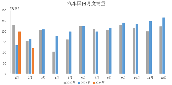 2024年2月，汽車國(guó)內(nèi)銷量120.6萬輛