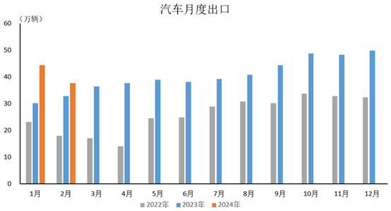 2024年2月，汽車出口37.7萬輛