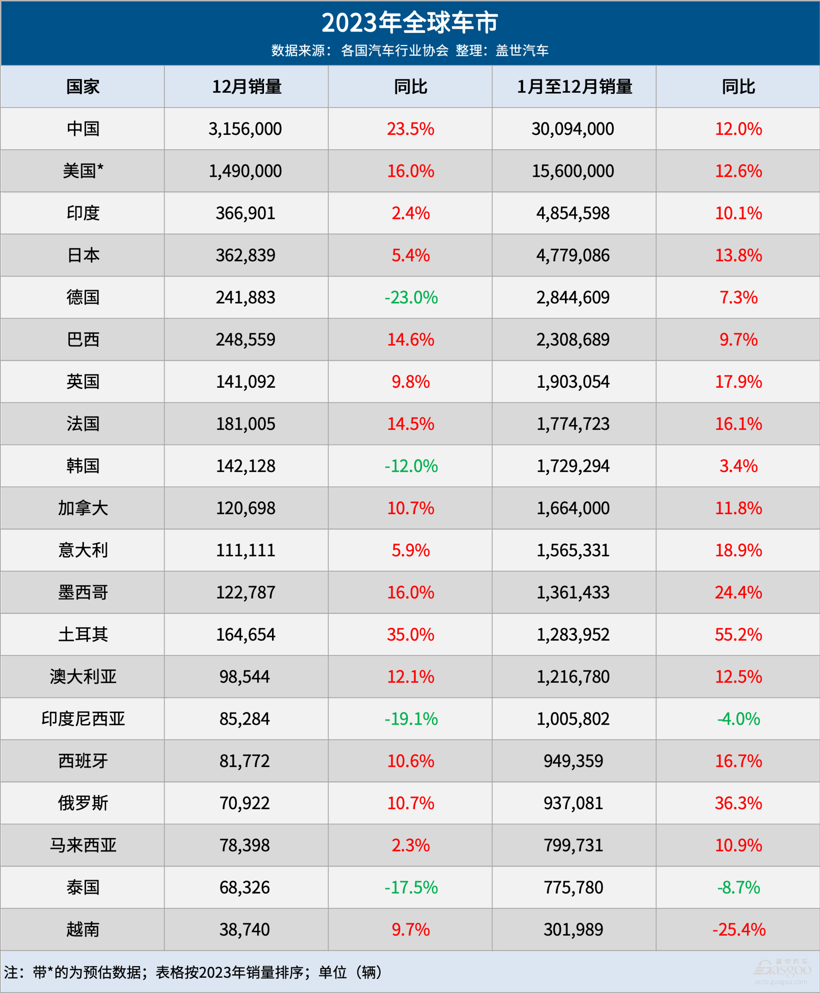 2023全球車市:中國連續(xù)15年第一 2023全球車市:中國連續(xù)15年第一