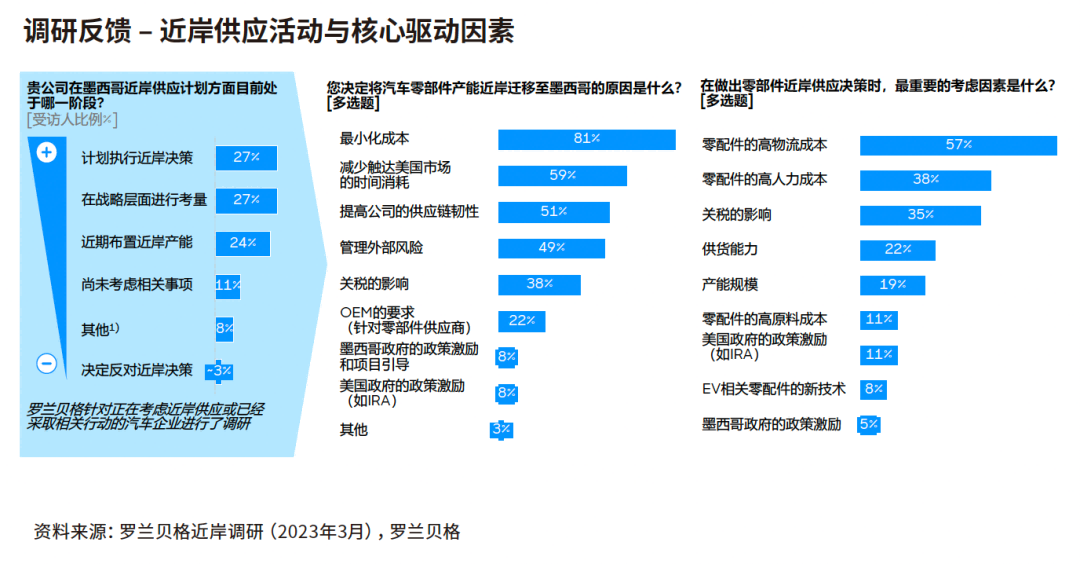 78%的受訪企業(yè)已經(jīng)執(zhí)行、正在進(jìn)行或正在評估建立墨西哥近岸供應(yīng)中心的相關(guān)舉措