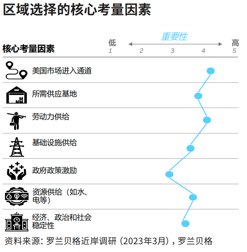 物流、勞動力和土地供應(yīng)成為企業(yè)墨西哥建廠選址的首要考慮要素