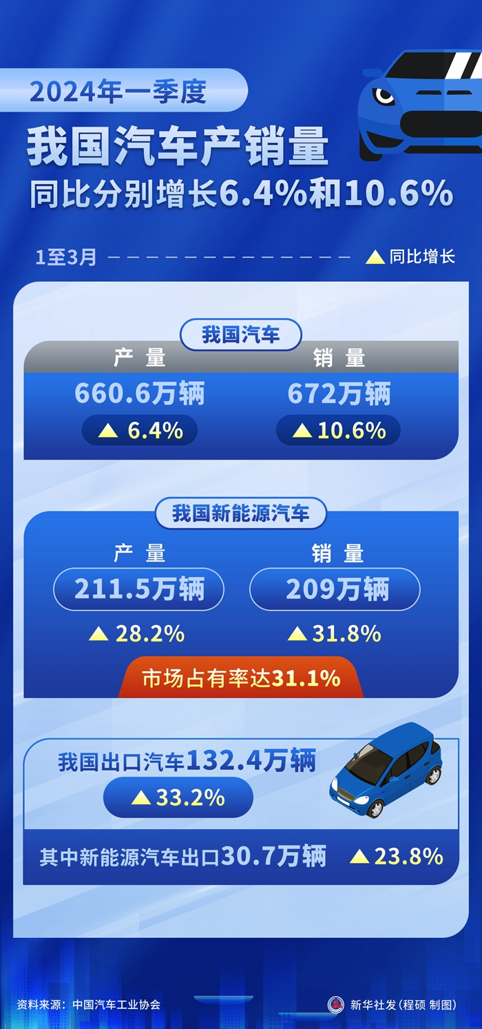 中國一季度汽車產(chǎn)銷量均超660萬輛 中國一季度汽車產(chǎn)銷量均超660萬輛