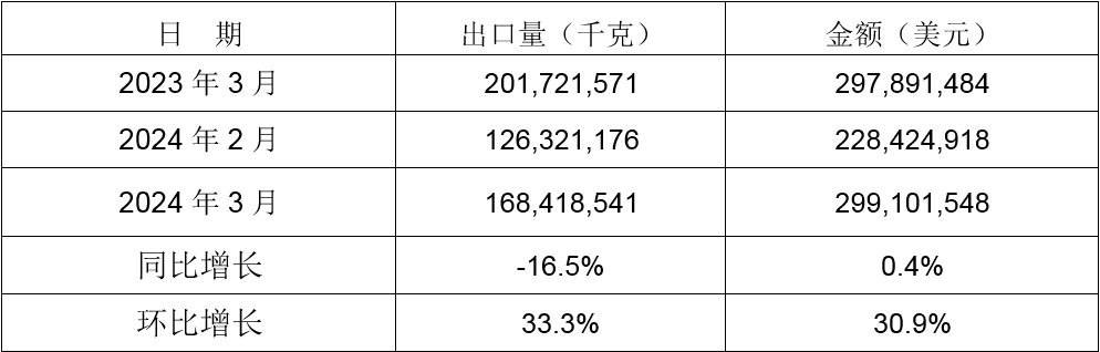 2024年3月同比、環(huán)比出口情況