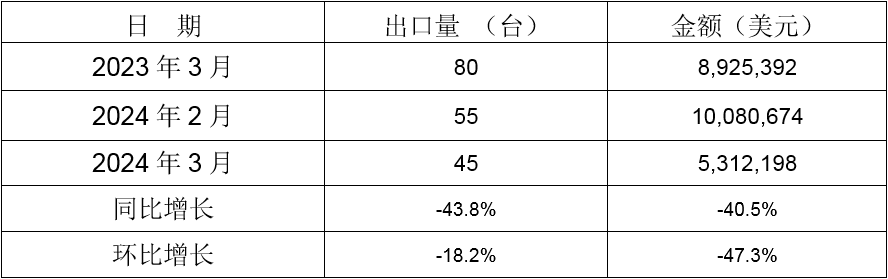 2024年3月同比、環(huán)比出口情況